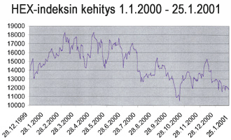 HEX-indeksin kehitys